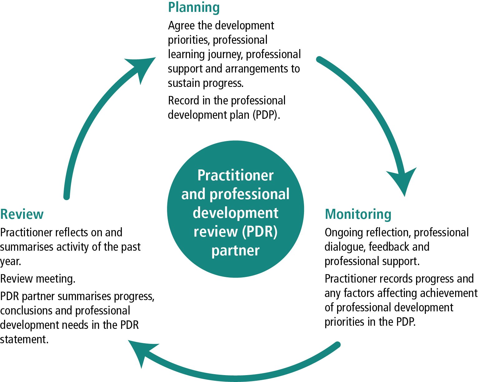 The circular diagram shows the 3 elements of the PDR cycle that the practitioner and professional development review partner will engage with during the year. The cycle begins with planning, continues with monitoring and ends with the review meeting.
