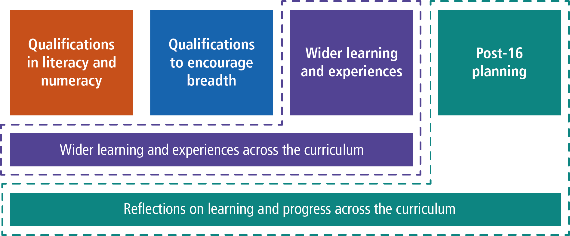 A diagram of a variety of coloured squares and rectangles showing the inter-relationship between the four components of the Learner Entitlement.