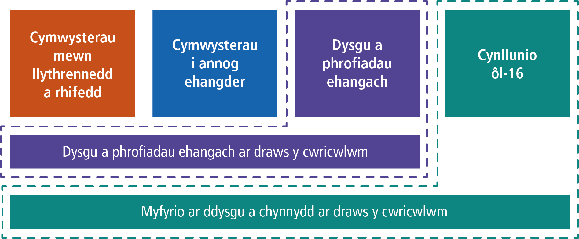 Diagram o amrywiaeth o sgwariau a petryalau sy'n dangos y cydberthynas rhwng pedwar elfen yr Hawl i Ddysgu.