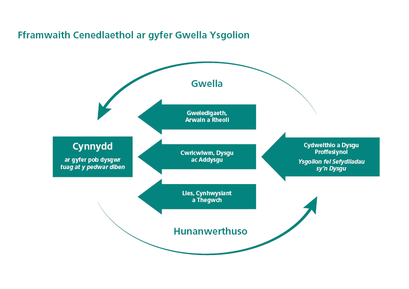 Y Fframwaith Gwella Cenedlaethol