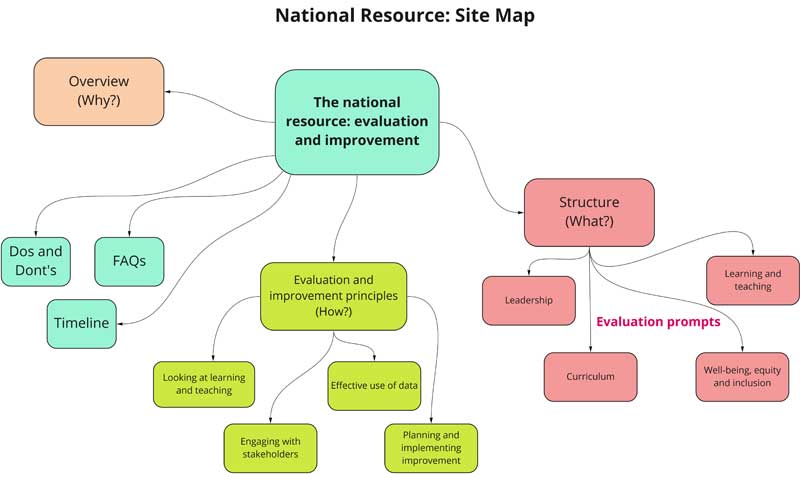 National resource: site map