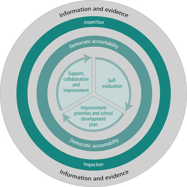 Illustrates the centrality of school self-evaluation and improvement planning, within the framework for evaluation, improvement and accountability