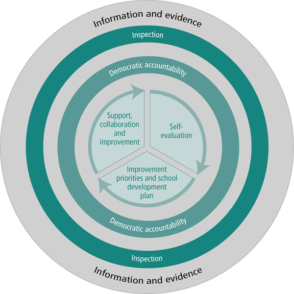 school-improvement-guidance-framework-for-evaluation-improvement-and