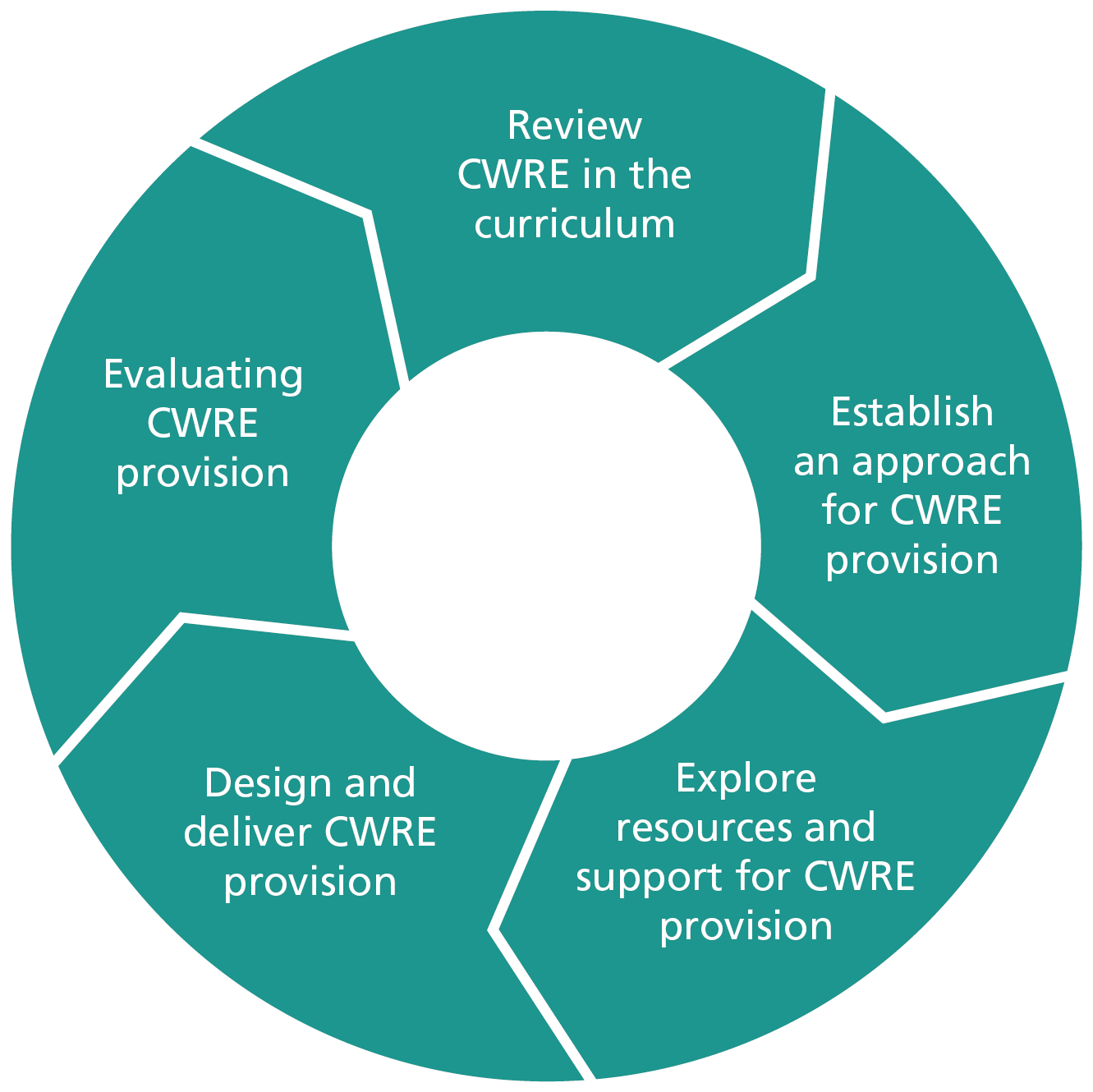 The process of integrating CWRE for schools and settings as they realise their curriculum.