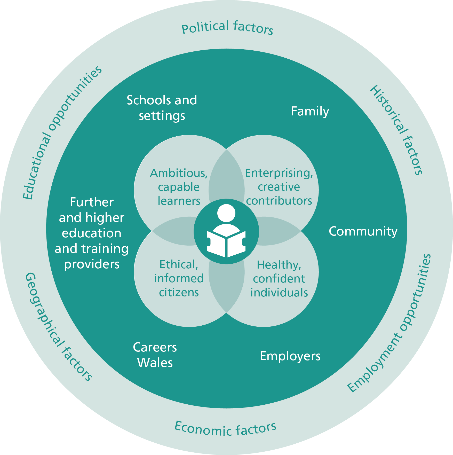 Importance of key contributors and influences on the career decisions of young people and how schools and settings should consider these in designing CWRE to support the four purposes in their curriculum.