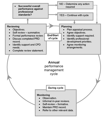 Diagram: Annual performance management cycle
