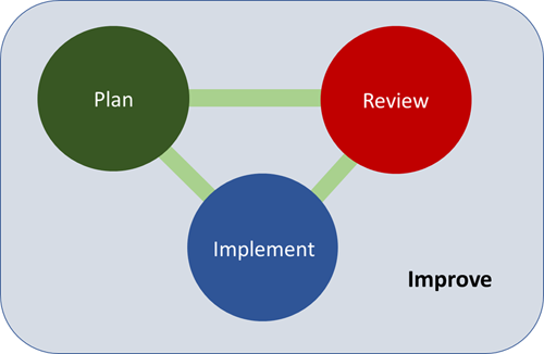 Diagram: plan, review, implement