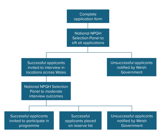 Application process