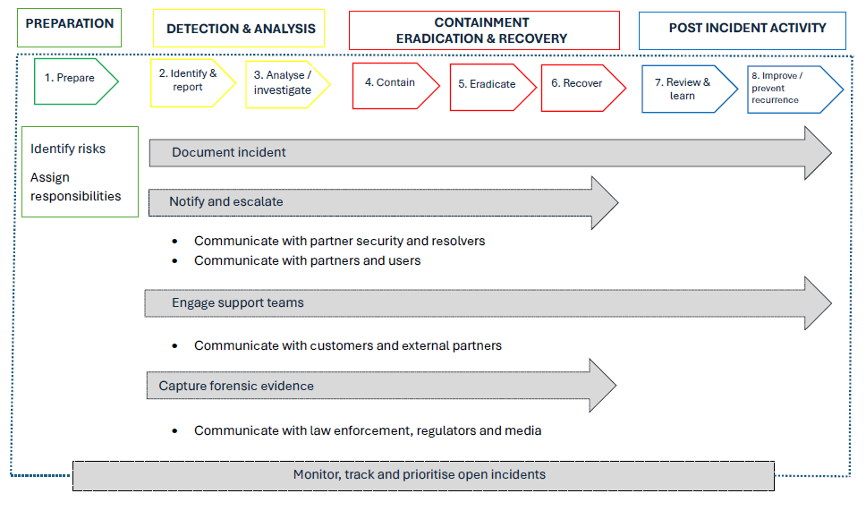 A flowchart to illustrate the cyber response plan overview.