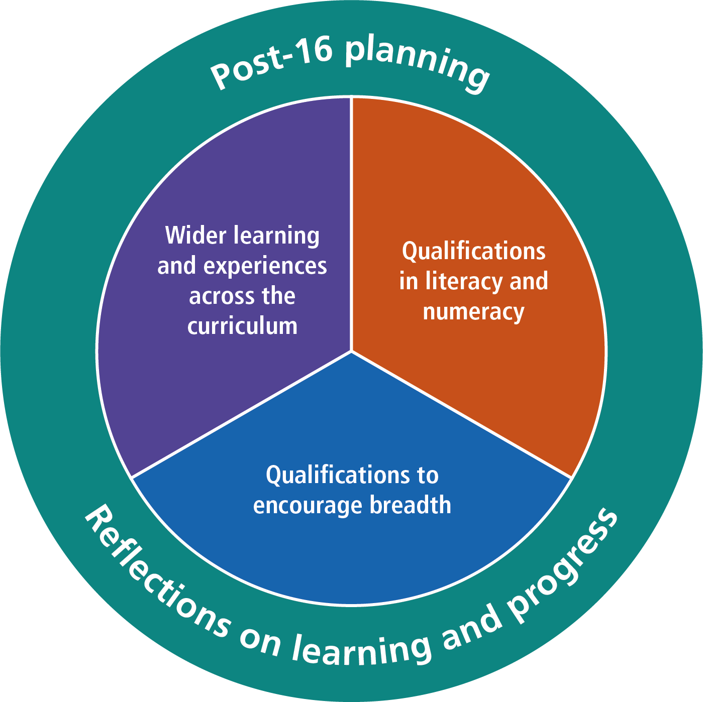 A circular diagram comprising an inner circle and outer circle showing the 4 components of the Learner Entitlement.  The inner circle has 3 equal sections:  Qualifications in literacy and numeracy; Qualifications to encourage breadth and Wider learning and experiences across the curriculum.  The outer circle represents reflections on learning and progress and post-16 planning. 