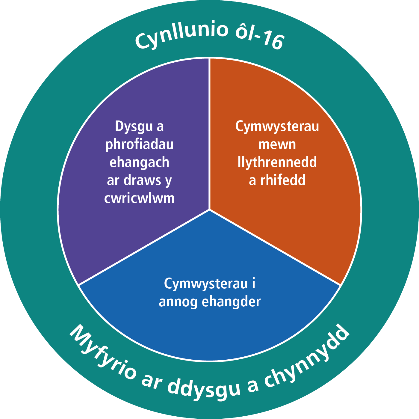 Diagram cylchol sy’n cynnwys cylch mewnol a chylch allanol yn dangos 4 elfen yr Hawl i Ddysgu. Mae gan y cylch mewnol dair adran gyfartal: Cymwysterau mewn llythrennedd a rhifedd; Cymwysterau i annog ehangder a Dysgu a phrofiadau ehangach ar draws y cwricwlwm. Mae’r cylch allanol yn cynrychioli myfyrdodau ar ddysgu a chynnydd a chynllunio ôl-16.