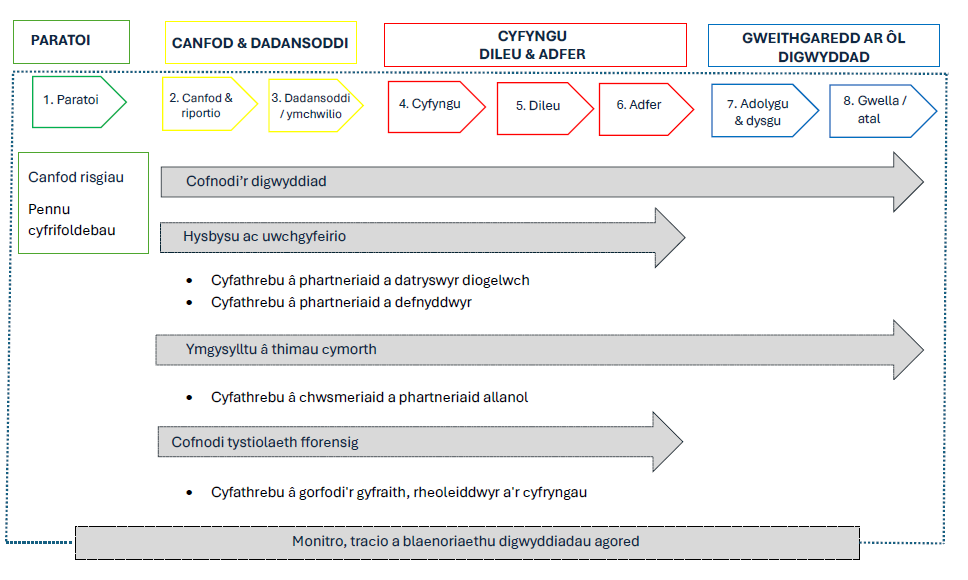 Siart llif i ddangos trosolwg y cynllun ymateb seiber.