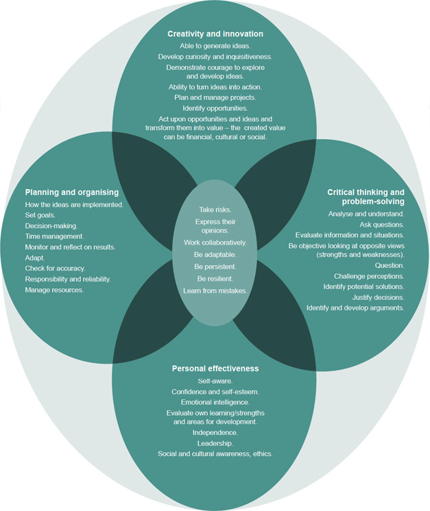 A guide to Curriculum for Wales 2022 - Hwb