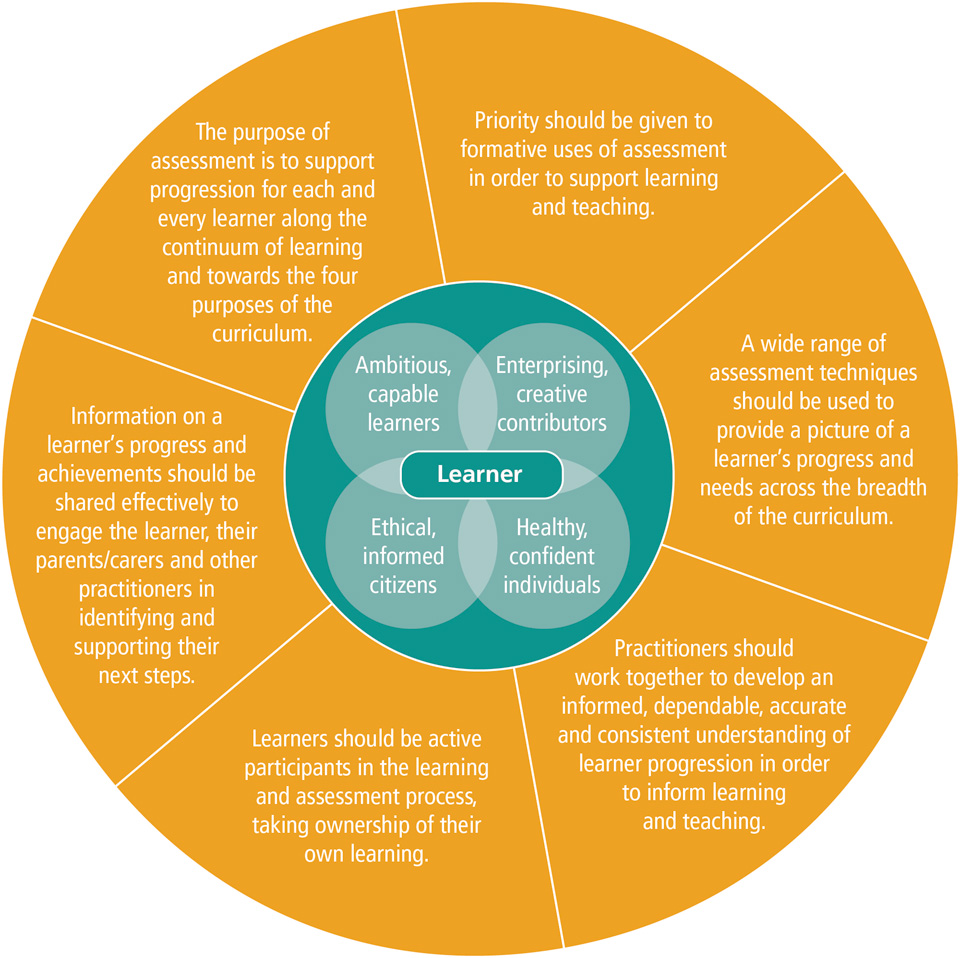 Assessment proposals Hwb